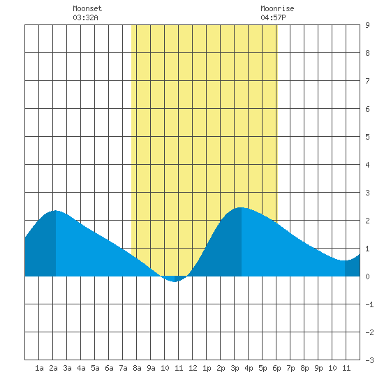 Ross Island tide chart for Wednesday, October 25, 2023