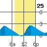 Ross Island tide chart for Wednesday, October 25, 2023