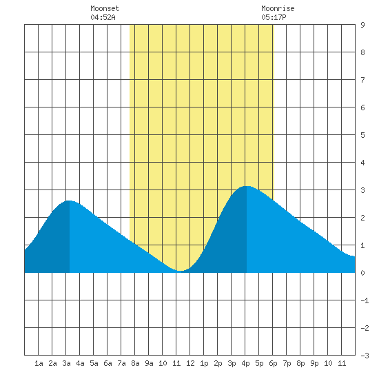 Ross Island tide chart for Thursday, October 26, 2023