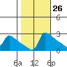 Ross Island tide chart for Thursday, October 26, 2023