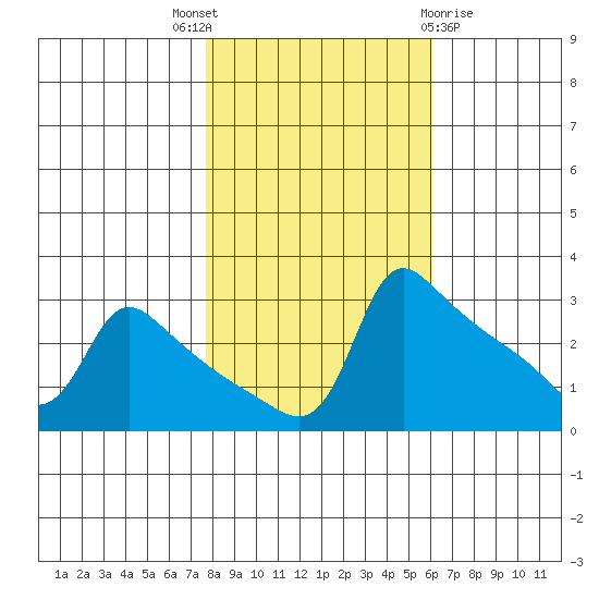 Ross Island tide chart for Friday, October 27, 2023