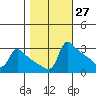 Ross Island tide chart for Friday, October 27, 2023
