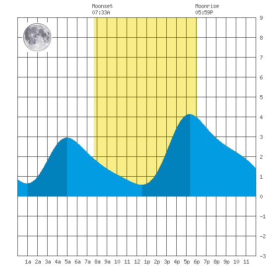 Ross Island tide chart for Saturday, October 28, 2023