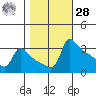 Ross Island tide chart for Saturday, October 28, 2023