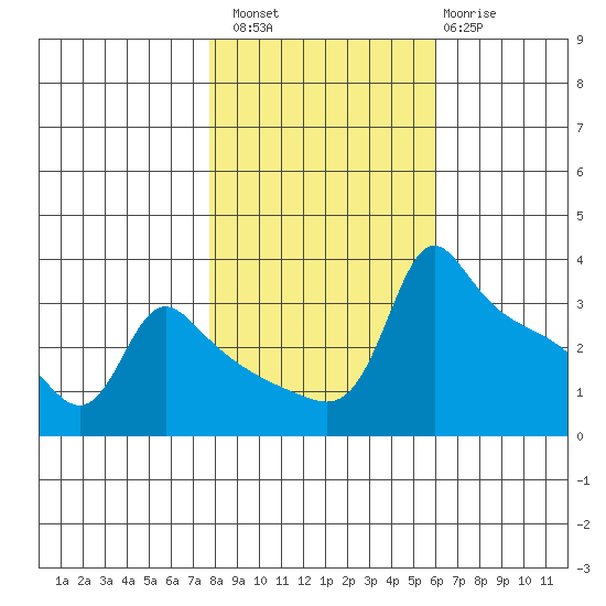 Ross Island tide chart for Sunday, October 29, 2023