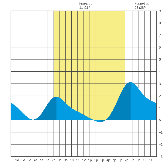 Ross Island tide chart for Monday, October 2, 2023