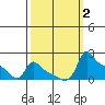 Ross Island tide chart for Monday, October 2, 2023