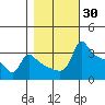 Ross Island tide chart for Monday, October 30, 2023