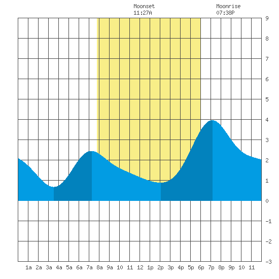 Ross Island tide chart for Tuesday, October 31, 2023