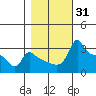 Ross Island tide chart for Tuesday, October 31, 2023