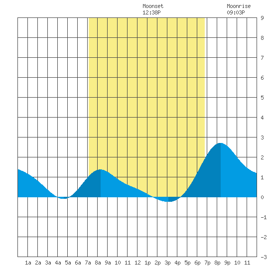 Ross Island tide chart for Tuesday, October 3, 2023