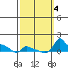 Ross Island tide chart for Wednesday, October 4, 2023