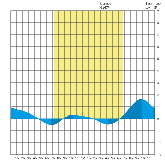 Ross Island tide chart for Thursday, October 5, 2023