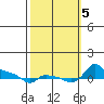 Ross Island tide chart for Thursday, October 5, 2023