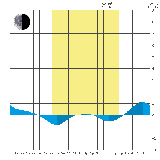 Ross Island tide chart for Friday, October 6, 2023