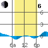 Ross Island tide chart for Friday, October 6, 2023