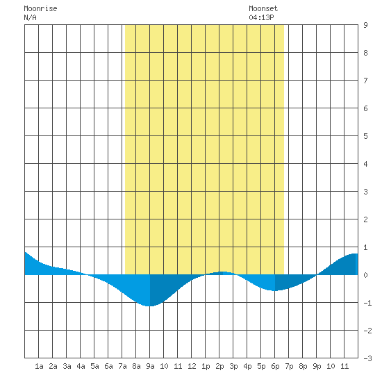 Ross Island tide chart for Saturday, October 7, 2023