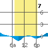 Ross Island tide chart for Saturday, October 7, 2023