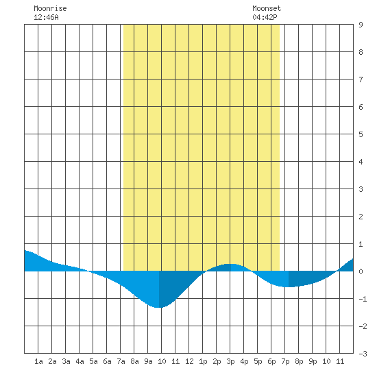 Ross Island tide chart for Sunday, October 8, 2023