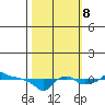 Ross Island tide chart for Sunday, October 8, 2023