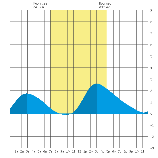 Ross Island tide chart for Friday, November 10, 2023