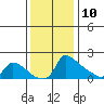 Ross Island tide chart for Friday, November 10, 2023