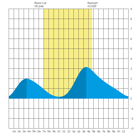 Ross Island tide chart for Saturday, November 11, 2023