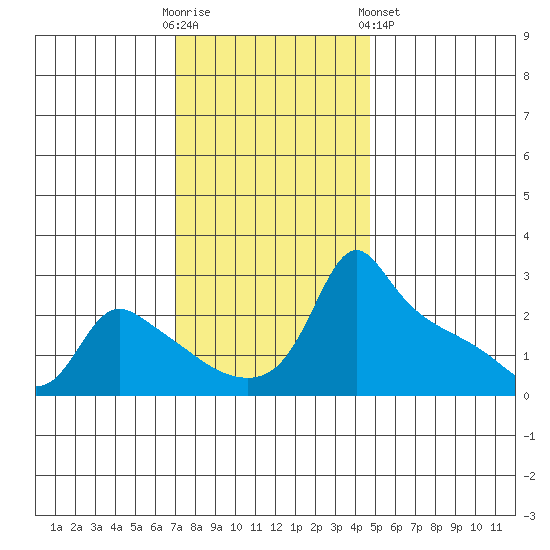 Ross Island tide chart for Sunday, November 12, 2023