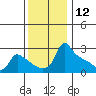 Ross Island tide chart for Sunday, November 12, 2023