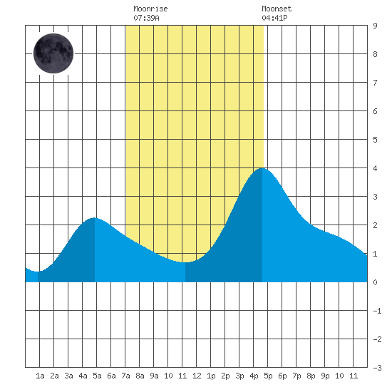 Ross Island tide chart for Monday, November 13, 2023