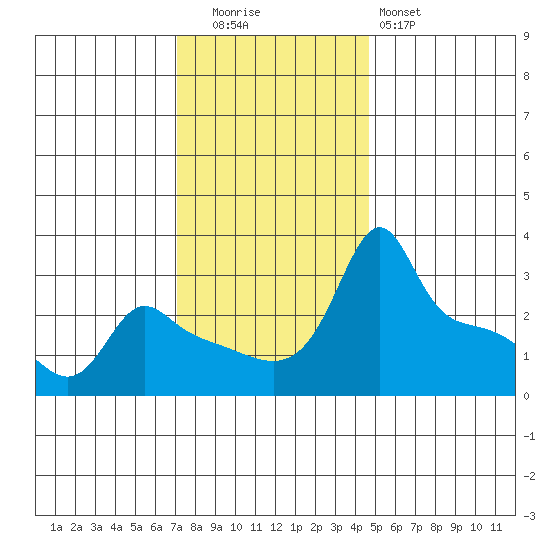 Ross Island tide chart for Tuesday, November 14, 2023