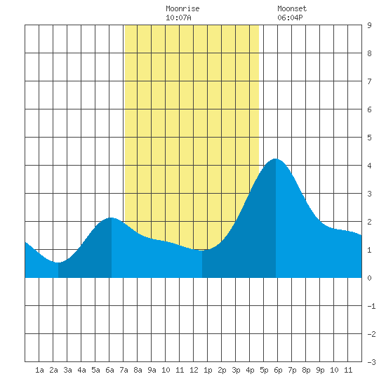 Ross Island tide chart for Wednesday, November 15, 2023