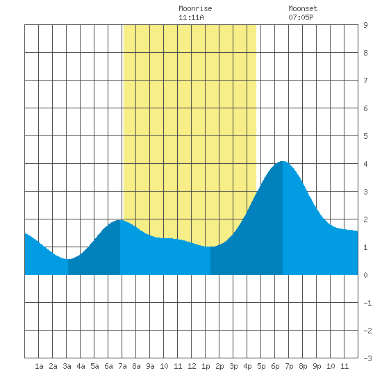 Ross Island tide chart for Thursday, November 16, 2023