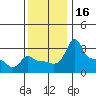 Ross Island tide chart for Thursday, November 16, 2023