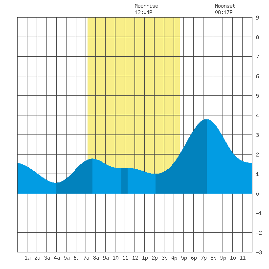 Ross Island tide chart for Friday, November 17, 2023