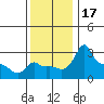 Ross Island tide chart for Friday, November 17, 2023
