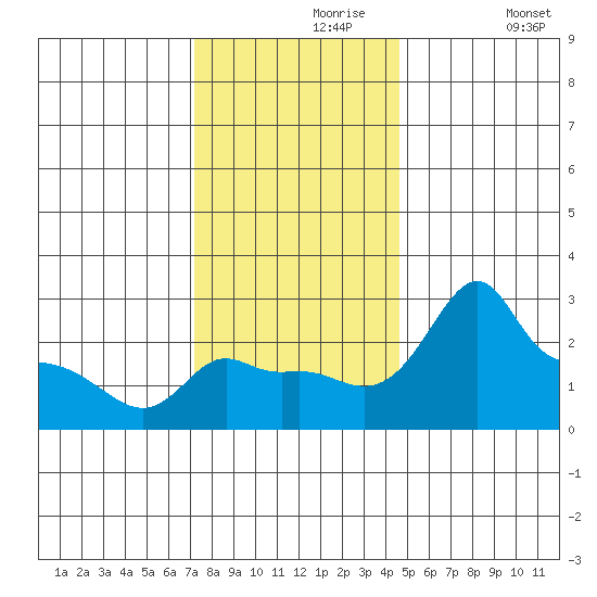 Ross Island tide chart for Saturday, November 18, 2023