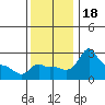 Ross Island tide chart for Saturday, November 18, 2023