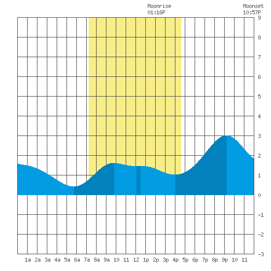 Ross Island tide chart for Sunday, November 19, 2023