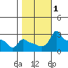Ross Island tide chart for Wednesday, November 1, 2023