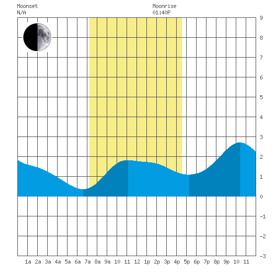 Ross Island tide chart for Monday, November 20, 2023