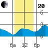 Ross Island tide chart for Monday, November 20, 2023