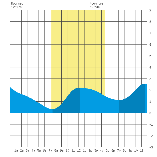 Ross Island tide chart for Tuesday, November 21, 2023