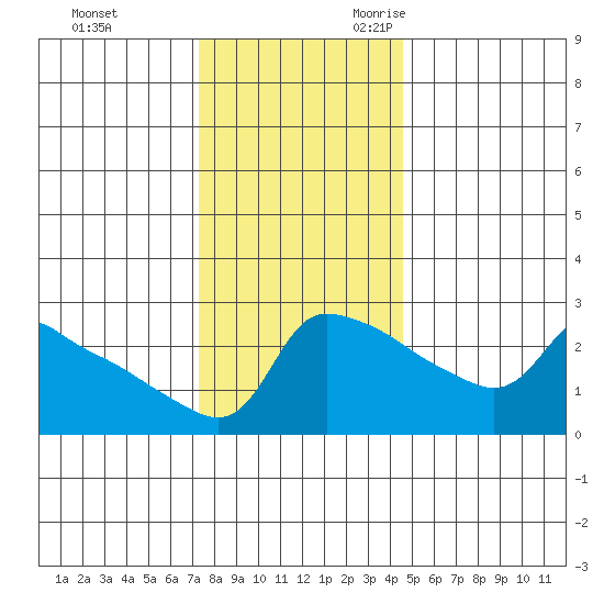 Ross Island tide chart for Wednesday, November 22, 2023