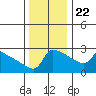 Ross Island tide chart for Wednesday, November 22, 2023