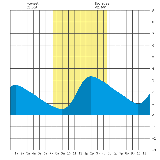 Ross Island tide chart for Thursday, November 23, 2023
