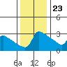 Ross Island tide chart for Thursday, November 23, 2023
