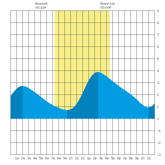 Ross Island tide chart for Friday, November 24, 2023