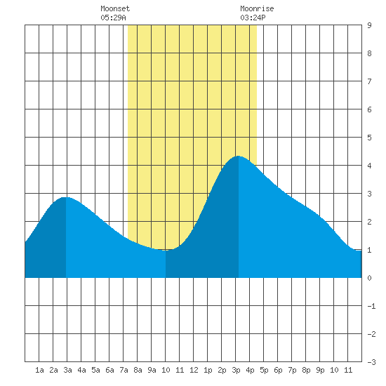 Ross Island tide chart for Saturday, November 25, 2023