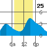 Ross Island tide chart for Saturday, November 25, 2023